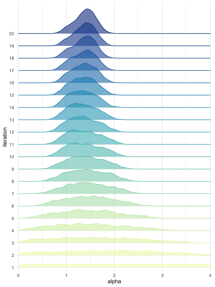 Density estimates of alpha, for the predominantly selected model