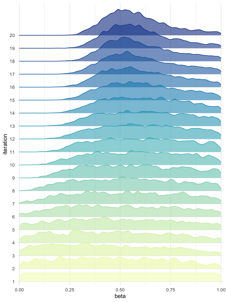 Density estimates of beta, for the predominantly selected model