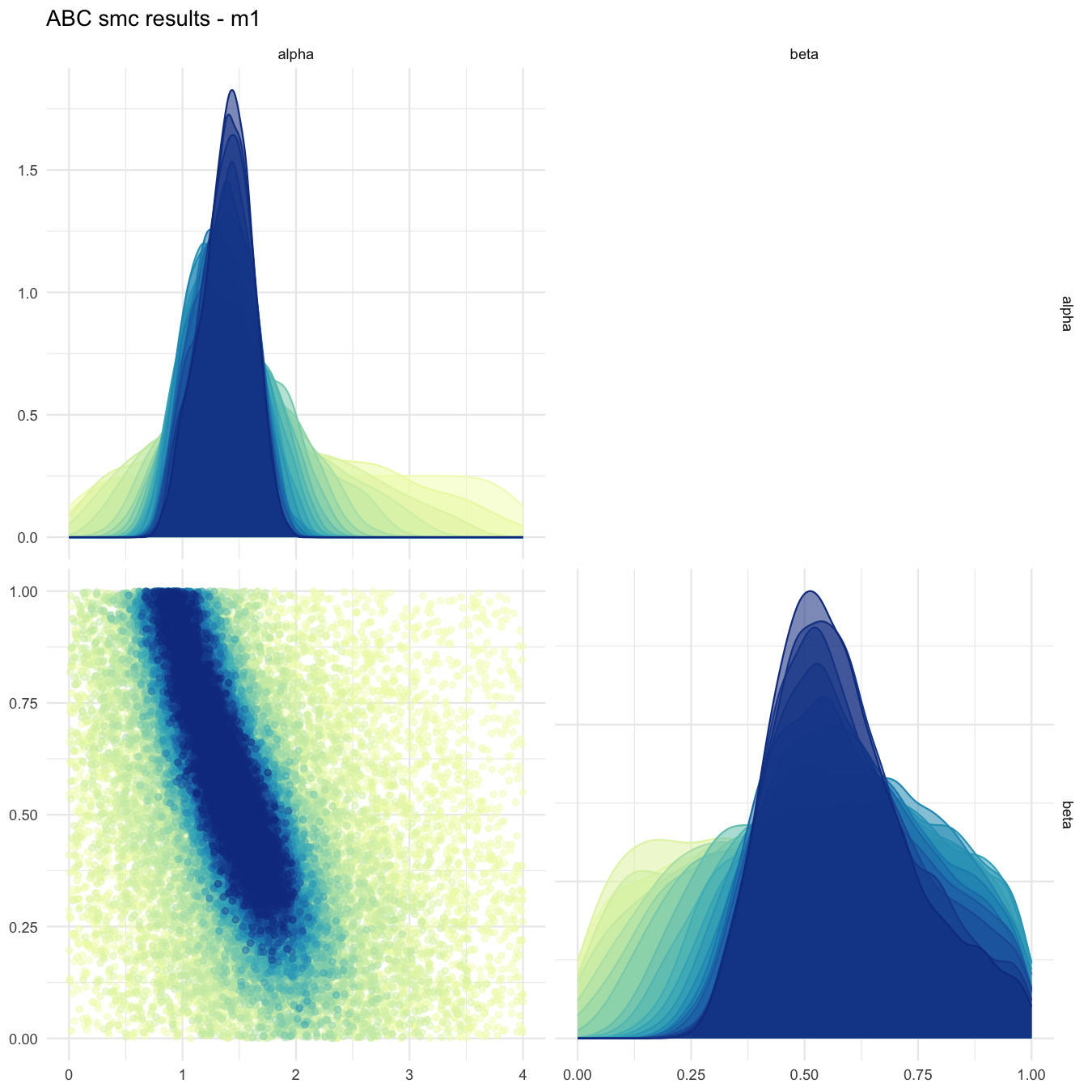 Pairplot of all iterations for the predominantly selected model