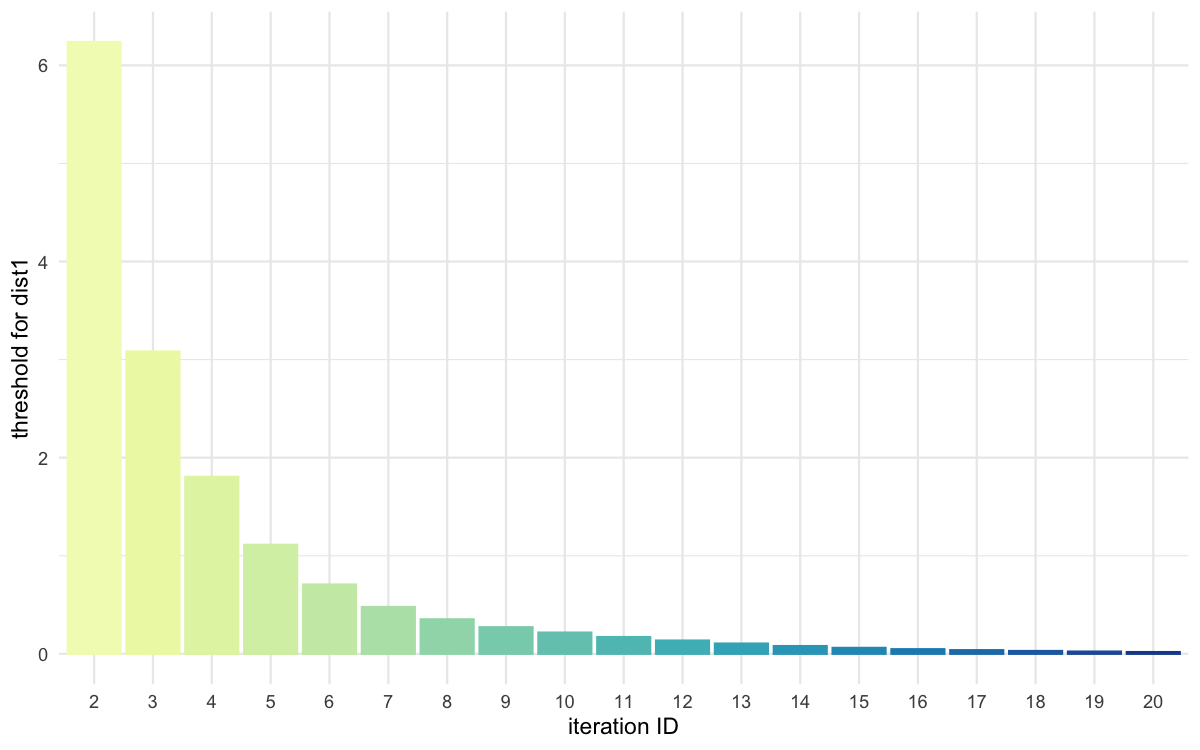 Threshold evolution over iterations for the predominantly selected model