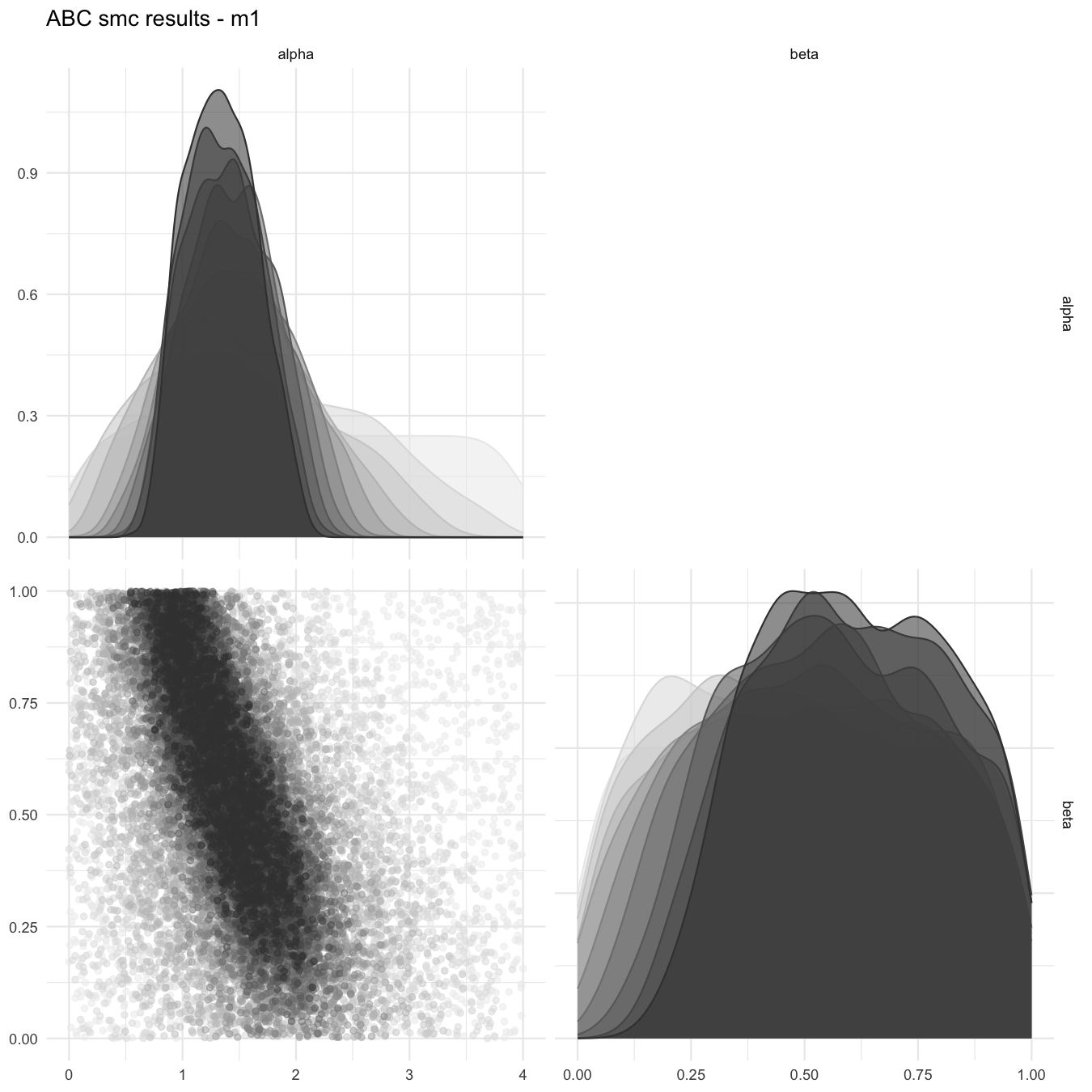 Pairplot of all iterations