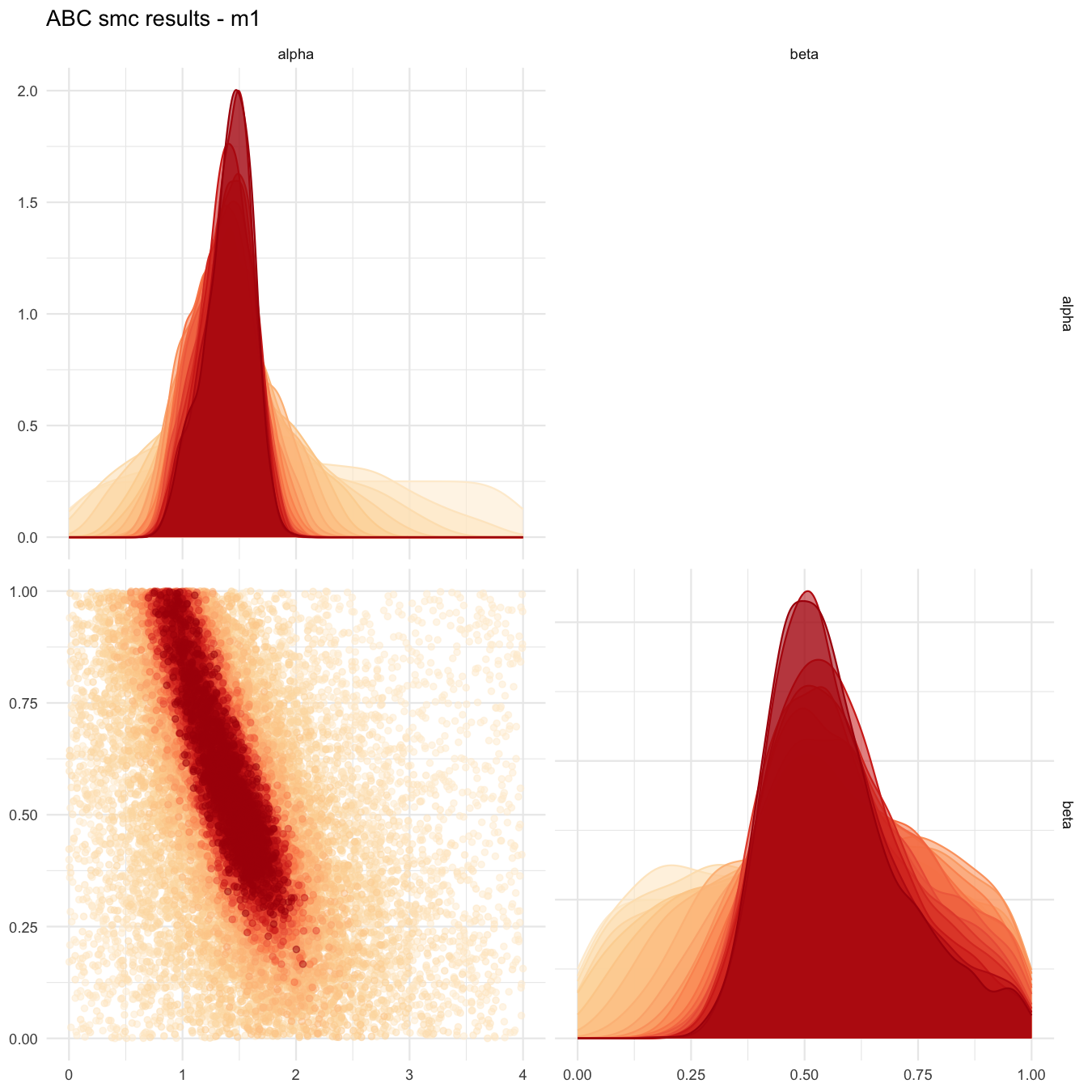 Pairplot of all iterations