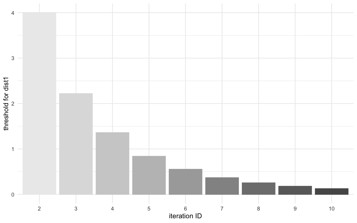 Threshold evolution over iterations