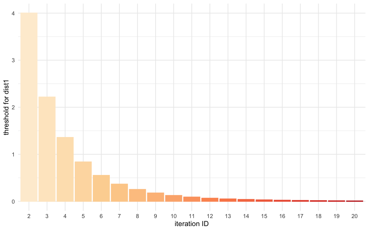 Threshold evolution over iterations