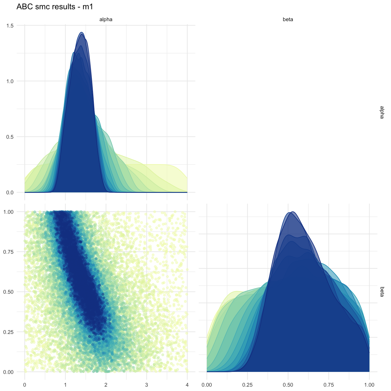 Pairplot of all iterations