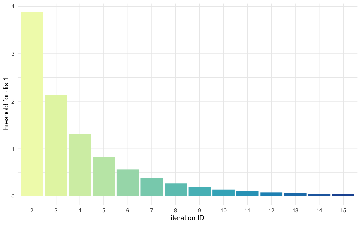 Threshold evolution over iterations