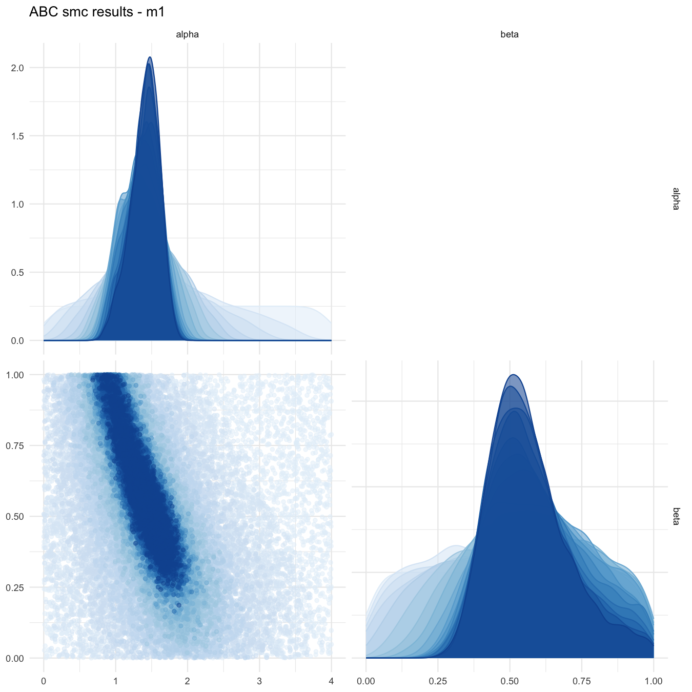 Pairplot of all iterations