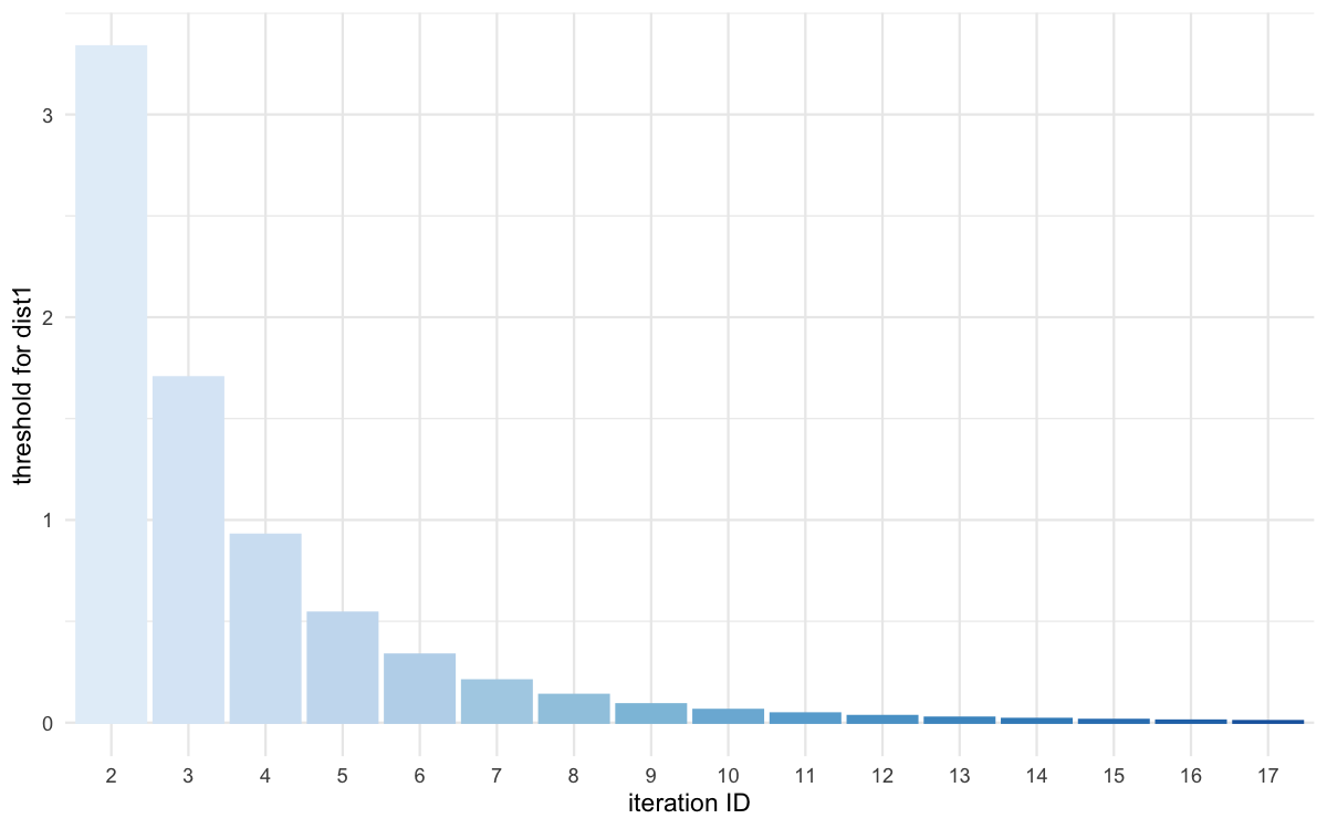 Threshold evolution over iterations