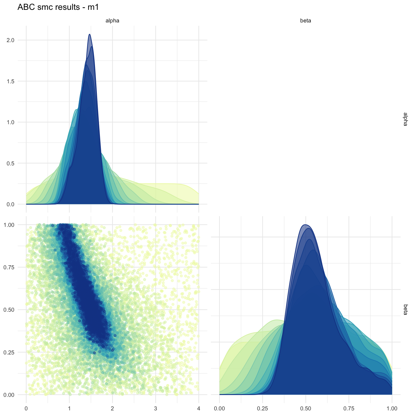 Pairplot of all iterations