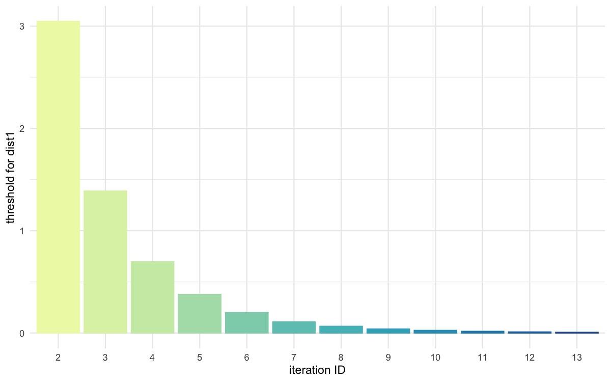 Threshold evolution over iterations (1)