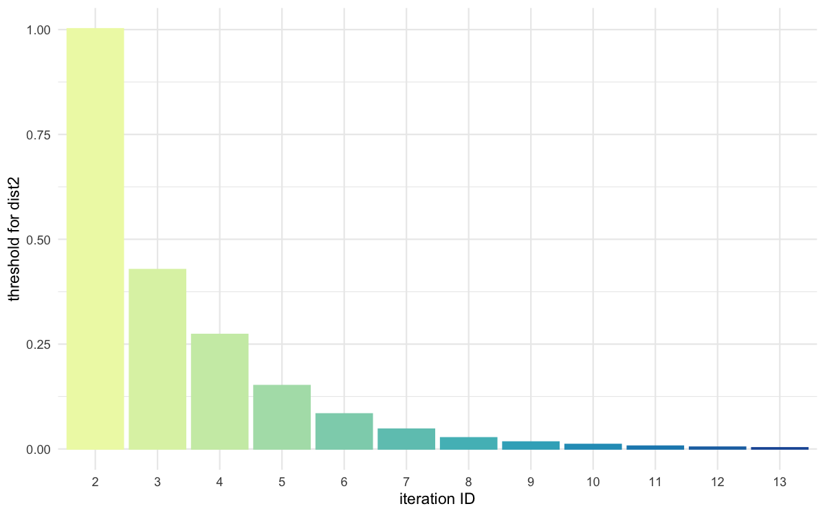 Threshold evolution over iterations (2)